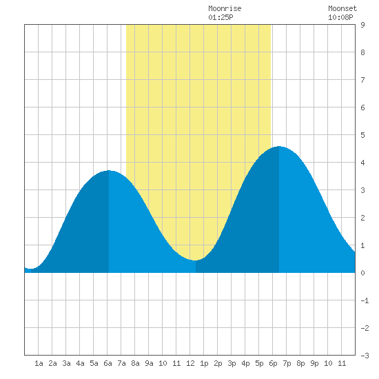Tivoli tide chart for Sunday, October 30, 2022