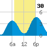 Tivoli tide chart for Sunday, October 30, 2022