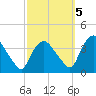 Tivoli tide chart for Wednesday, October 5, 2022
