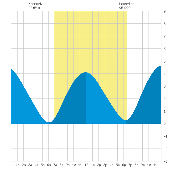 Tivoli tide chart for Thursday, October 6, 2022
