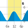 Tivoli tide chart for Thursday, October 6, 2022