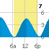 Tivoli tide chart for Friday, October 7, 2022