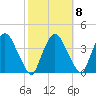 Tivoli tide chart for Saturday, October 8, 2022