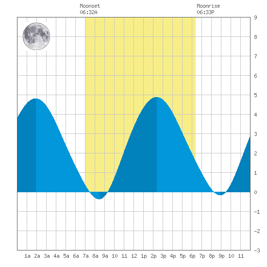 Tivoli tide chart for Sunday, October 9, 2022