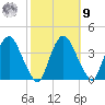 Tivoli tide chart for Sunday, October 9, 2022