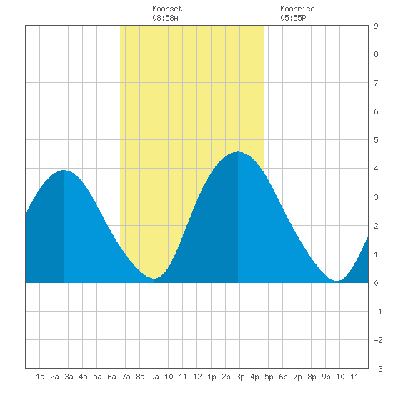 Tivoli tide chart for Thursday, November 10, 2022