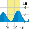 Tivoli tide chart for Thursday, November 10, 2022