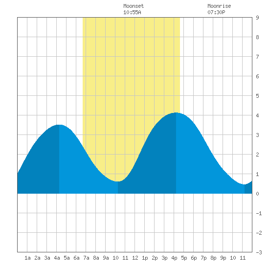 Tivoli tide chart for Saturday, November 12, 2022