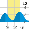 Tivoli tide chart for Saturday, November 12, 2022