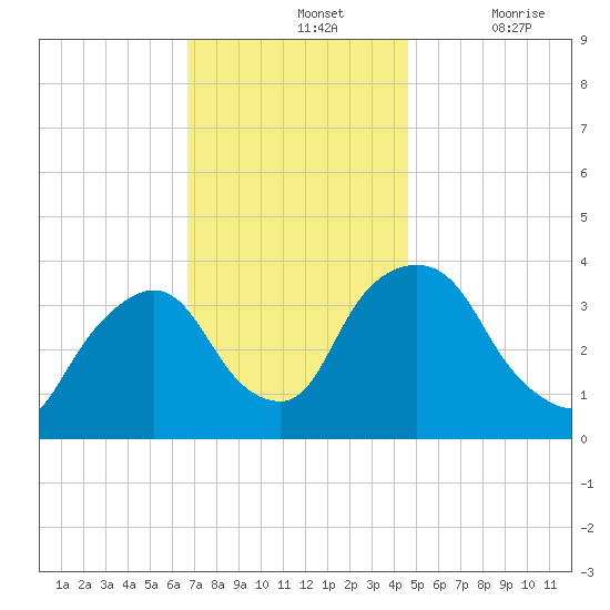 Tivoli tide chart for Sunday, November 13, 2022
