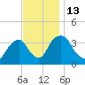 Tivoli tide chart for Sunday, November 13, 2022