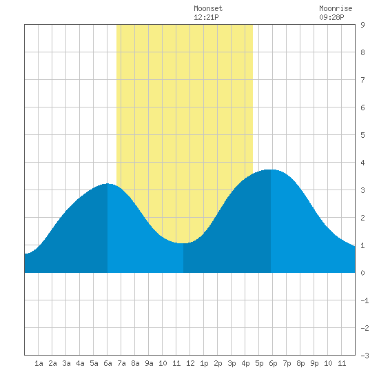 Tivoli tide chart for Monday, November 14, 2022