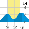 Tivoli tide chart for Monday, November 14, 2022