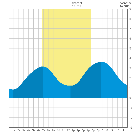 Tivoli tide chart for Tuesday, November 15, 2022
