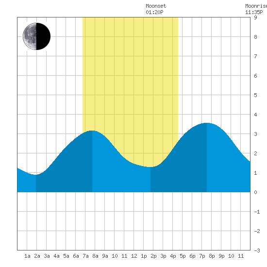 Tivoli tide chart for Wednesday, November 16, 2022