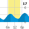Tivoli tide chart for Thursday, November 17, 2022