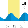 Tivoli tide chart for Friday, November 18, 2022