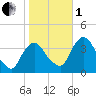 Tivoli tide chart for Tuesday, November 1, 2022