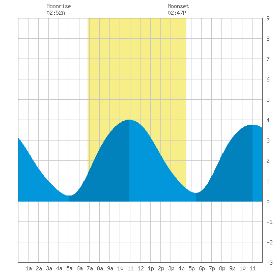 Tivoli tide chart for Sunday, November 20, 2022