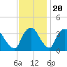 Tivoli tide chart for Sunday, November 20, 2022