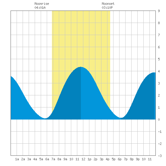 Tivoli tide chart for Monday, November 21, 2022