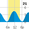 Tivoli tide chart for Monday, November 21, 2022