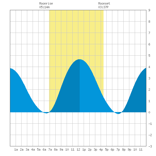 Tivoli tide chart for Tuesday, November 22, 2022
