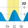 Tivoli tide chart for Tuesday, November 22, 2022