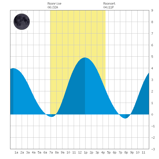 Tivoli tide chart for Wednesday, November 23, 2022
