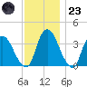 Tivoli tide chart for Wednesday, November 23, 2022