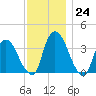 Tivoli tide chart for Thursday, November 24, 2022