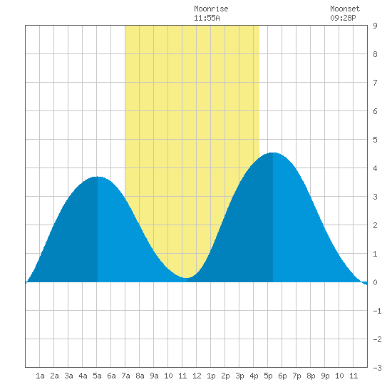 Tivoli tide chart for Monday, November 28, 2022