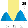Tivoli tide chart for Monday, November 28, 2022