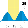 Tivoli tide chart for Tuesday, November 29, 2022