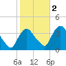 Tivoli tide chart for Wednesday, November 2, 2022