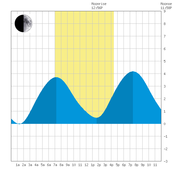 Tivoli tide chart for Wednesday, November 30, 2022