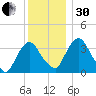 Tivoli tide chart for Wednesday, November 30, 2022