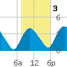 Tivoli tide chart for Thursday, November 3, 2022