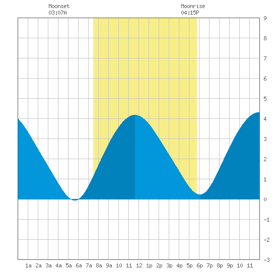 Tivoli tide chart for Friday, November 4, 2022