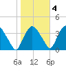 Tivoli tide chart for Friday, November 4, 2022