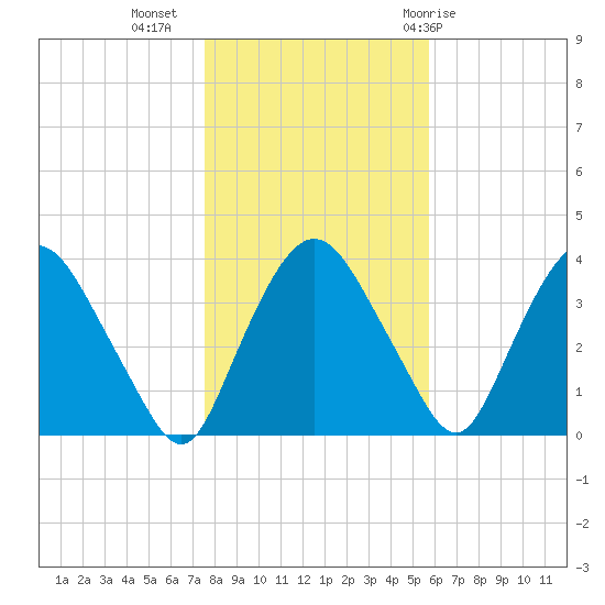 Tivoli tide chart for Saturday, November 5, 2022