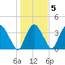 Tivoli tide chart for Saturday, November 5, 2022