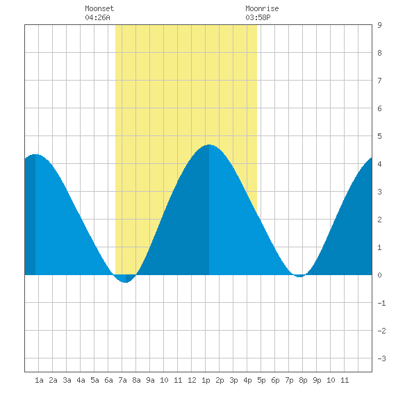 Tivoli tide chart for Sunday, November 6, 2022