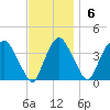 Tivoli tide chart for Sunday, November 6, 2022