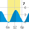 Tivoli tide chart for Monday, November 7, 2022