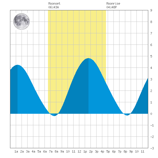 Tivoli tide chart for Tuesday, November 8, 2022