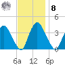 Tivoli tide chart for Tuesday, November 8, 2022