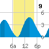 Tivoli tide chart for Wednesday, November 9, 2022