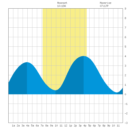 Tivoli tide chart for Sunday, December 11, 2022