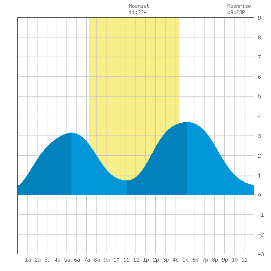 Tivoli tide chart for Tuesday, December 13, 2022